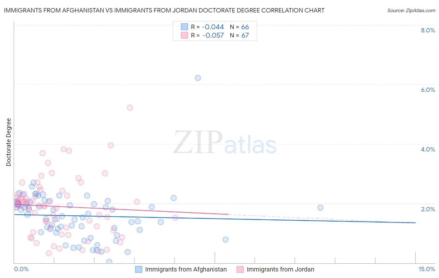 Immigrants from Afghanistan vs Immigrants from Jordan Doctorate Degree