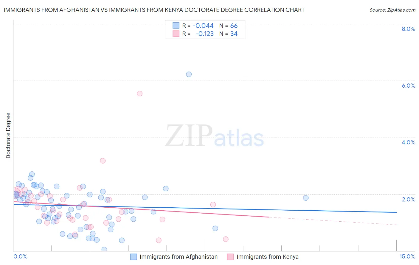 Immigrants from Afghanistan vs Immigrants from Kenya Doctorate Degree