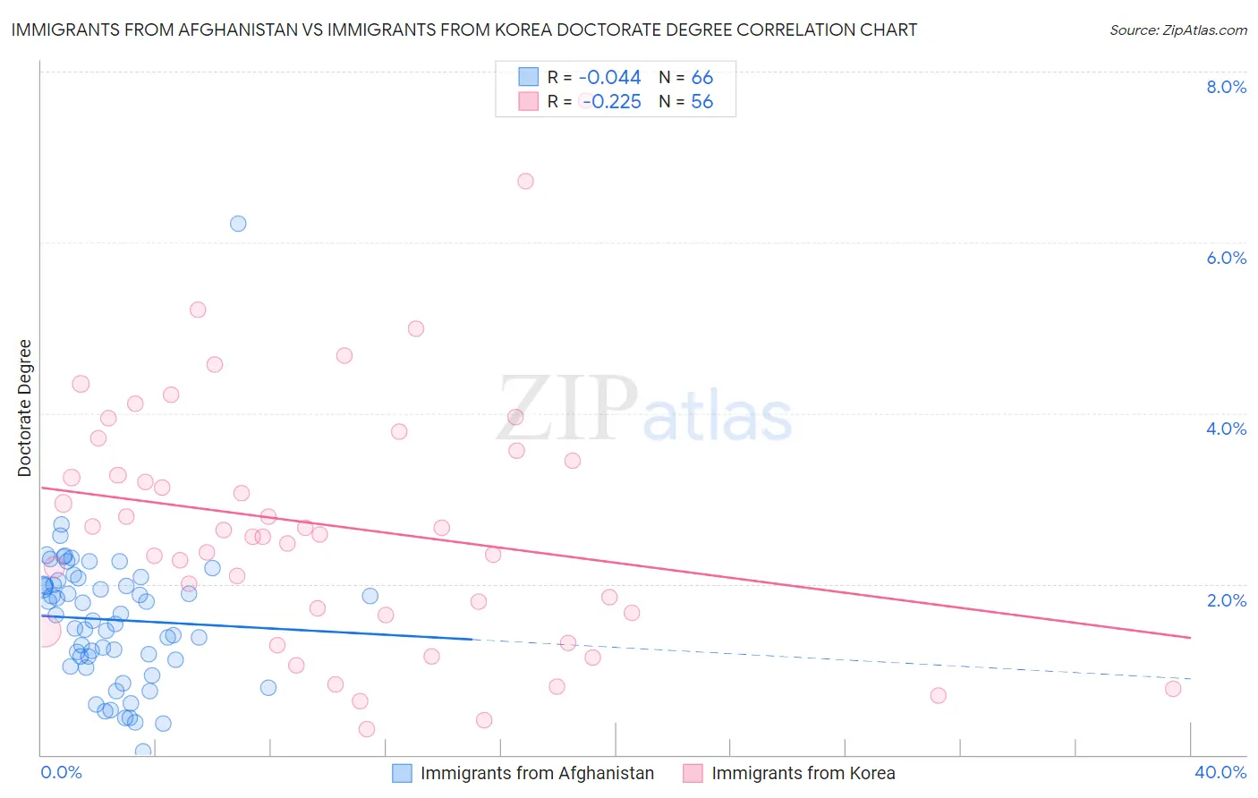 Immigrants from Afghanistan vs Immigrants from Korea Doctorate Degree
