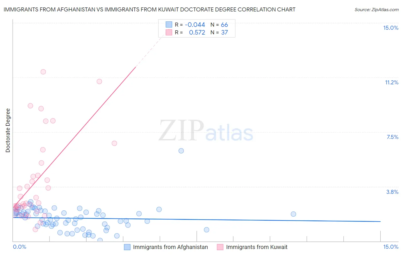 Immigrants from Afghanistan vs Immigrants from Kuwait Doctorate Degree
