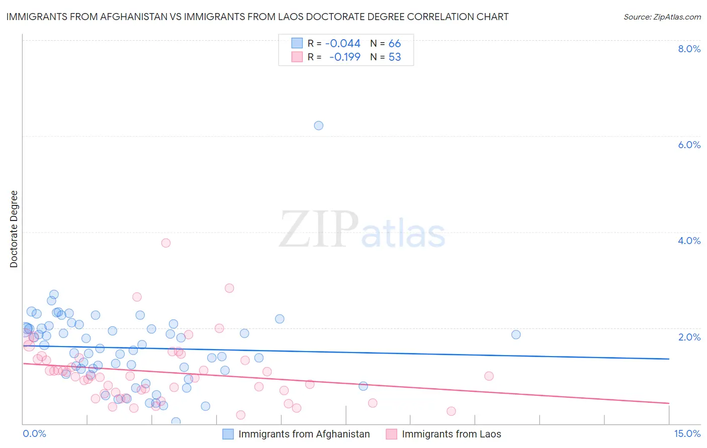 Immigrants from Afghanistan vs Immigrants from Laos Doctorate Degree