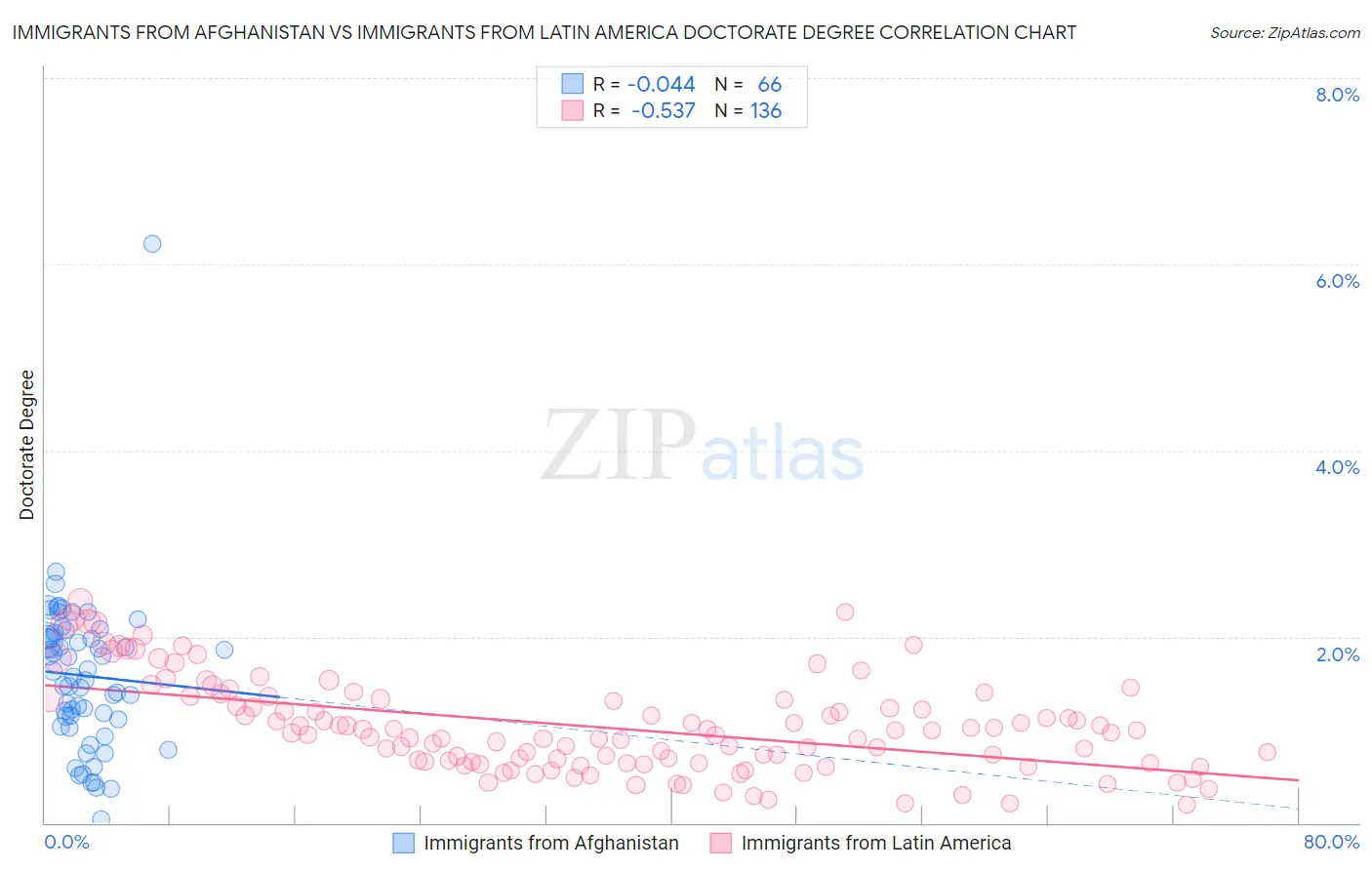 Immigrants from Afghanistan vs Immigrants from Latin America Doctorate Degree