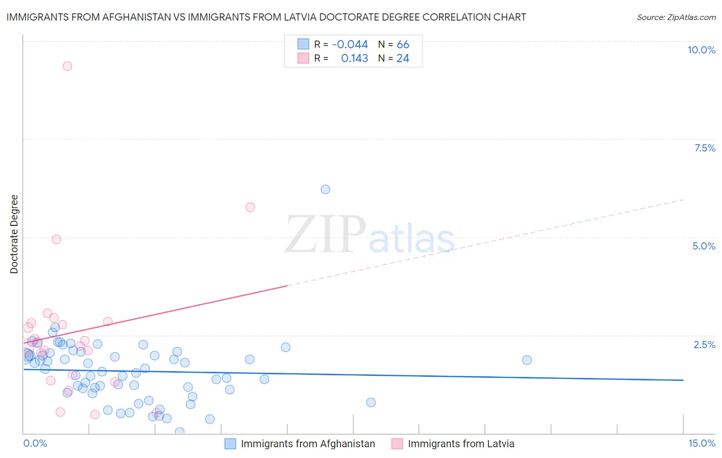 Immigrants from Afghanistan vs Immigrants from Latvia Doctorate Degree