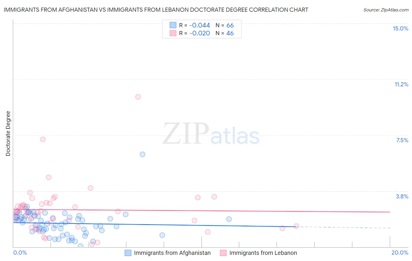 Immigrants from Afghanistan vs Immigrants from Lebanon Doctorate Degree