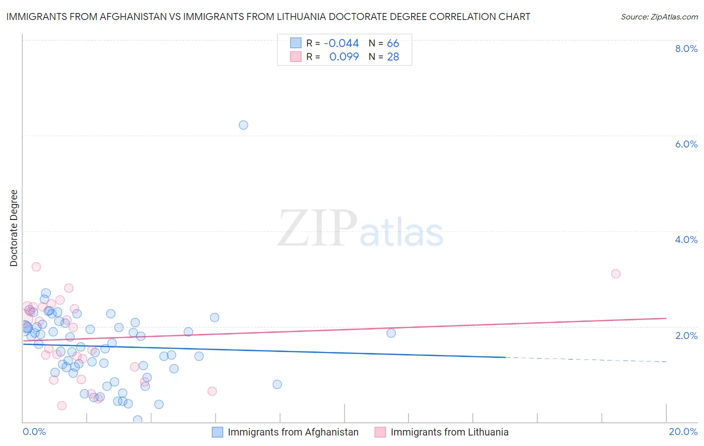 Immigrants from Afghanistan vs Immigrants from Lithuania Doctorate Degree