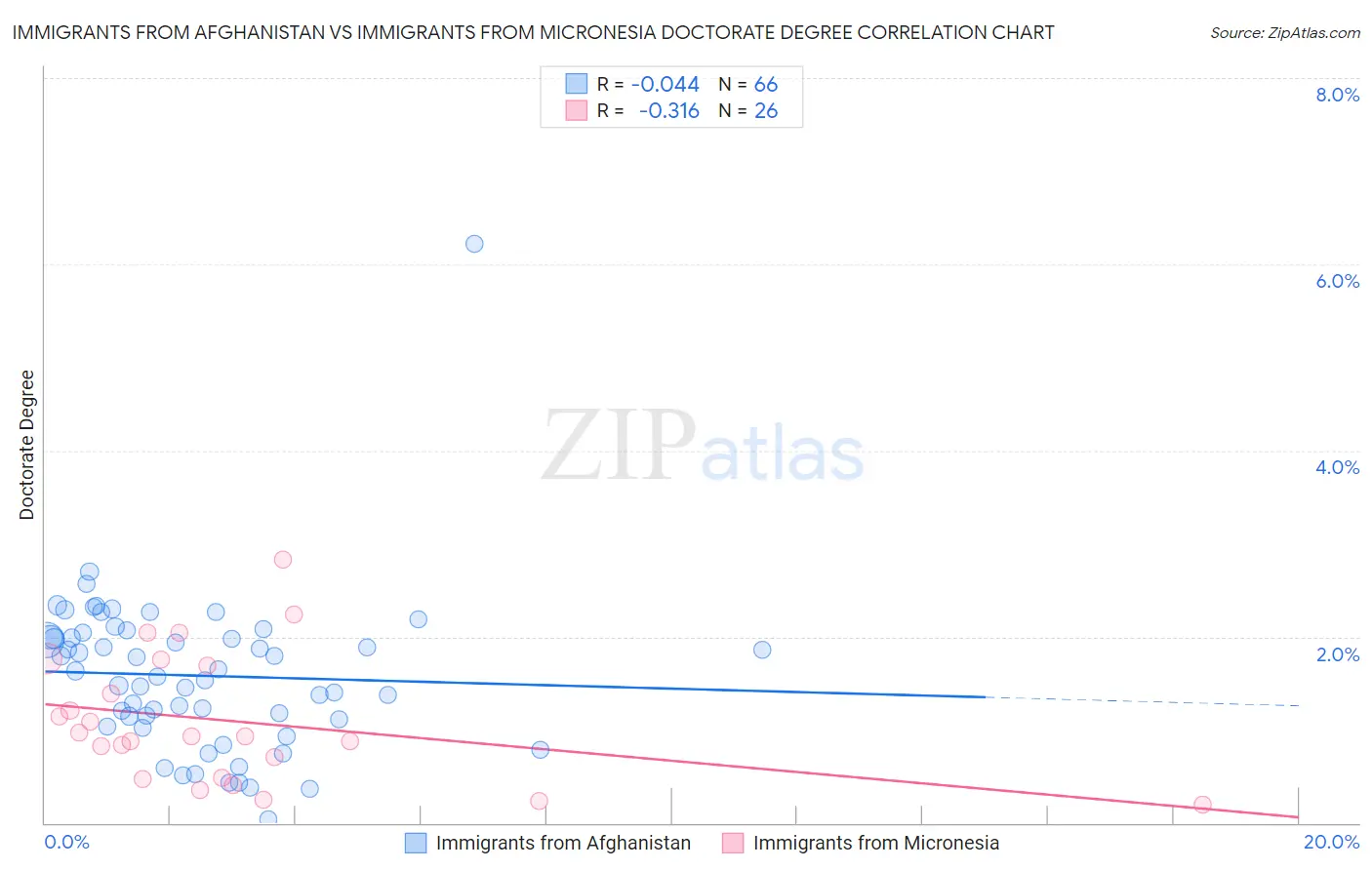 Immigrants from Afghanistan vs Immigrants from Micronesia Doctorate Degree