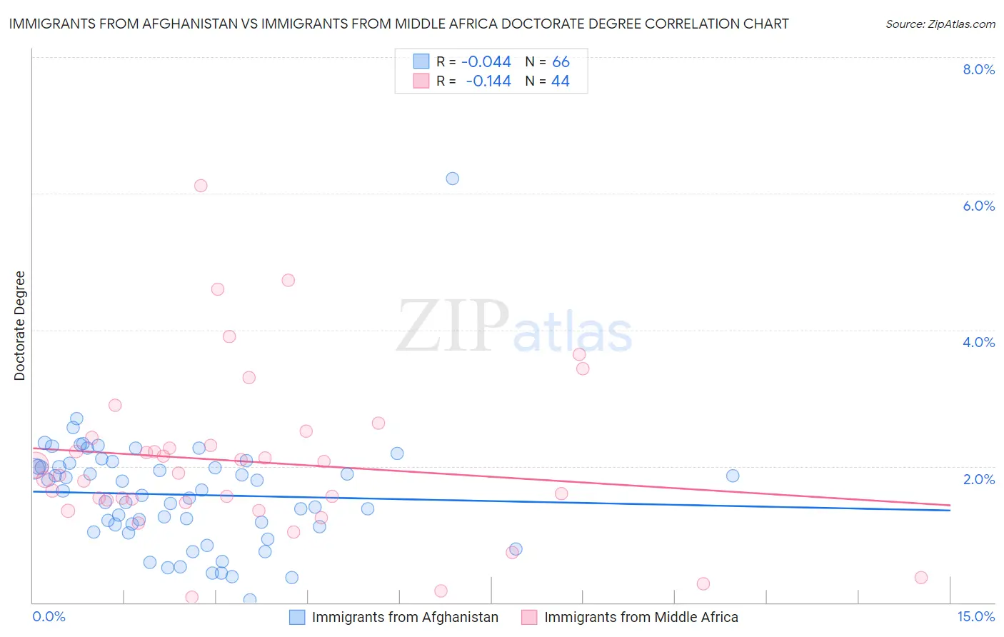 Immigrants from Afghanistan vs Immigrants from Middle Africa Doctorate Degree