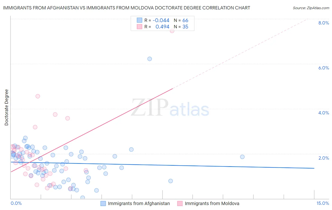 Immigrants from Afghanistan vs Immigrants from Moldova Doctorate Degree