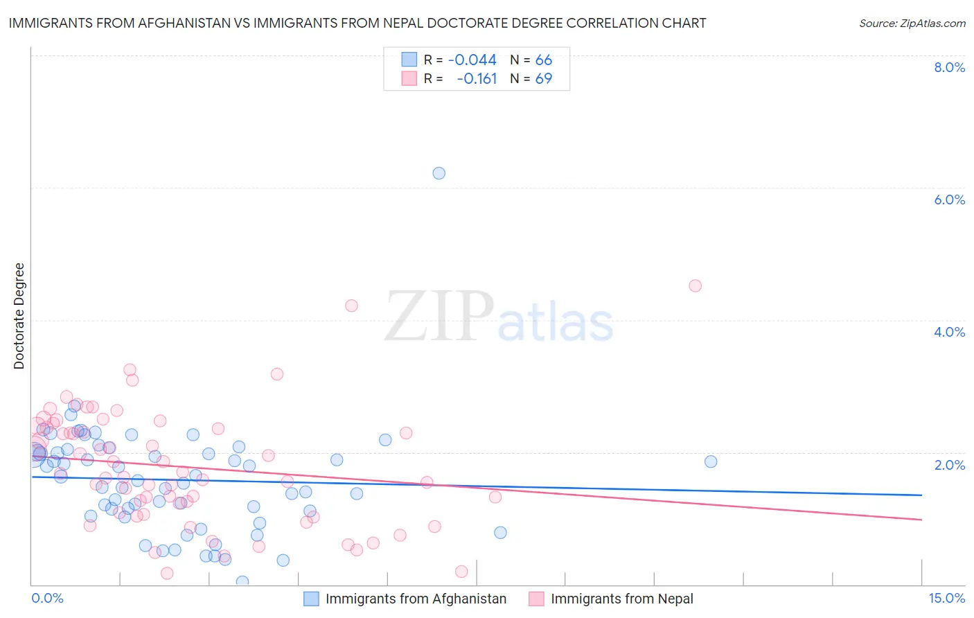 Immigrants from Afghanistan vs Immigrants from Nepal Doctorate Degree