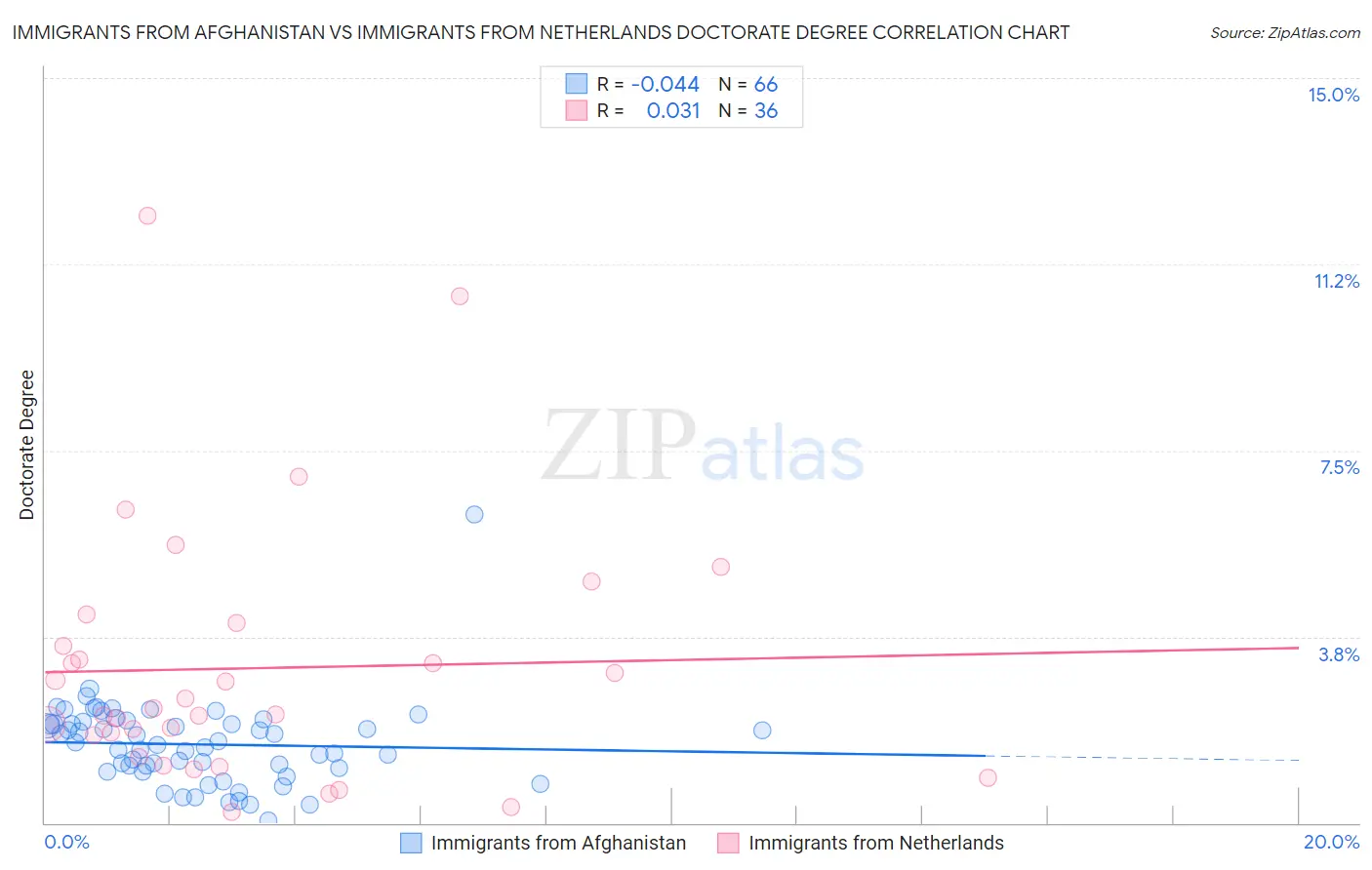 Immigrants from Afghanistan vs Immigrants from Netherlands Doctorate Degree