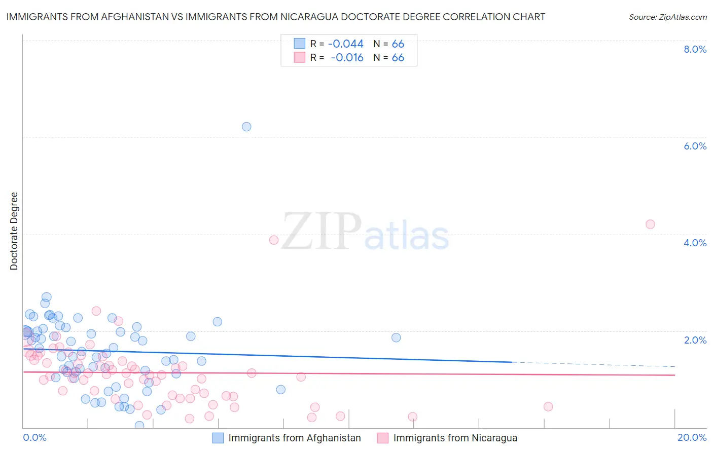 Immigrants from Afghanistan vs Immigrants from Nicaragua Doctorate Degree