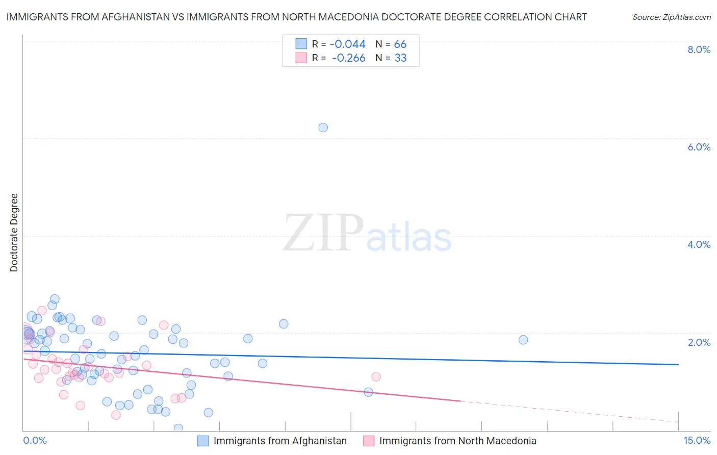 Immigrants from Afghanistan vs Immigrants from North Macedonia Doctorate Degree