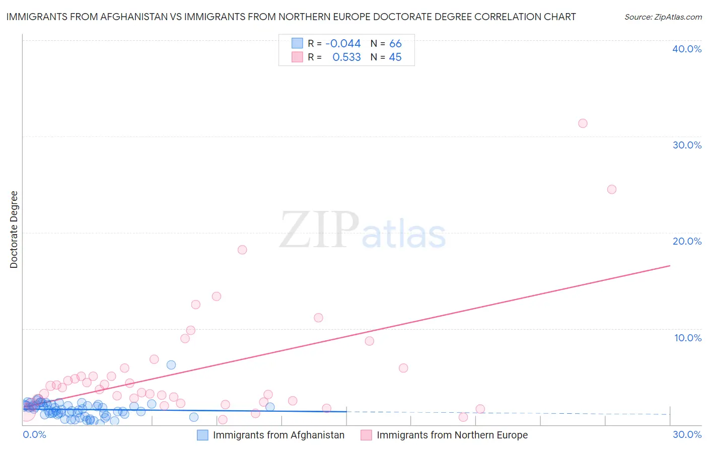 Immigrants from Afghanistan vs Immigrants from Northern Europe Doctorate Degree