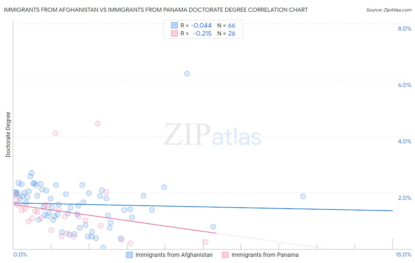 Immigrants from Afghanistan vs Immigrants from Panama Doctorate Degree