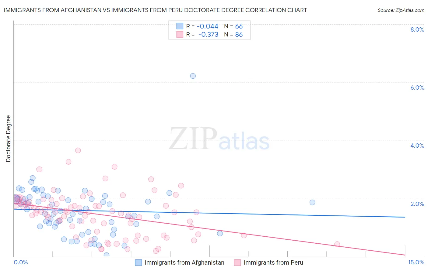 Immigrants from Afghanistan vs Immigrants from Peru Doctorate Degree