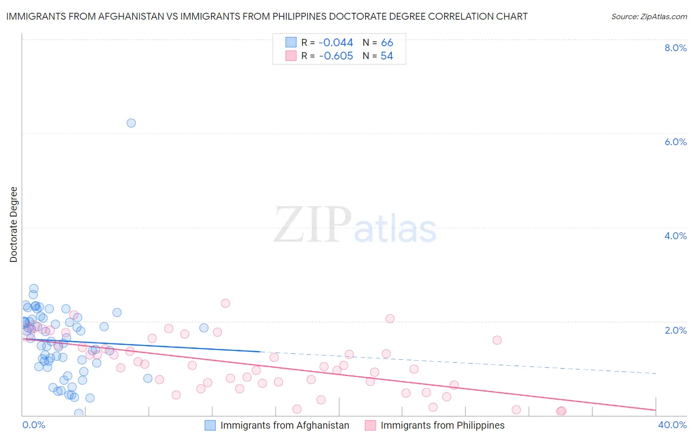 Immigrants from Afghanistan vs Immigrants from Philippines Doctorate Degree