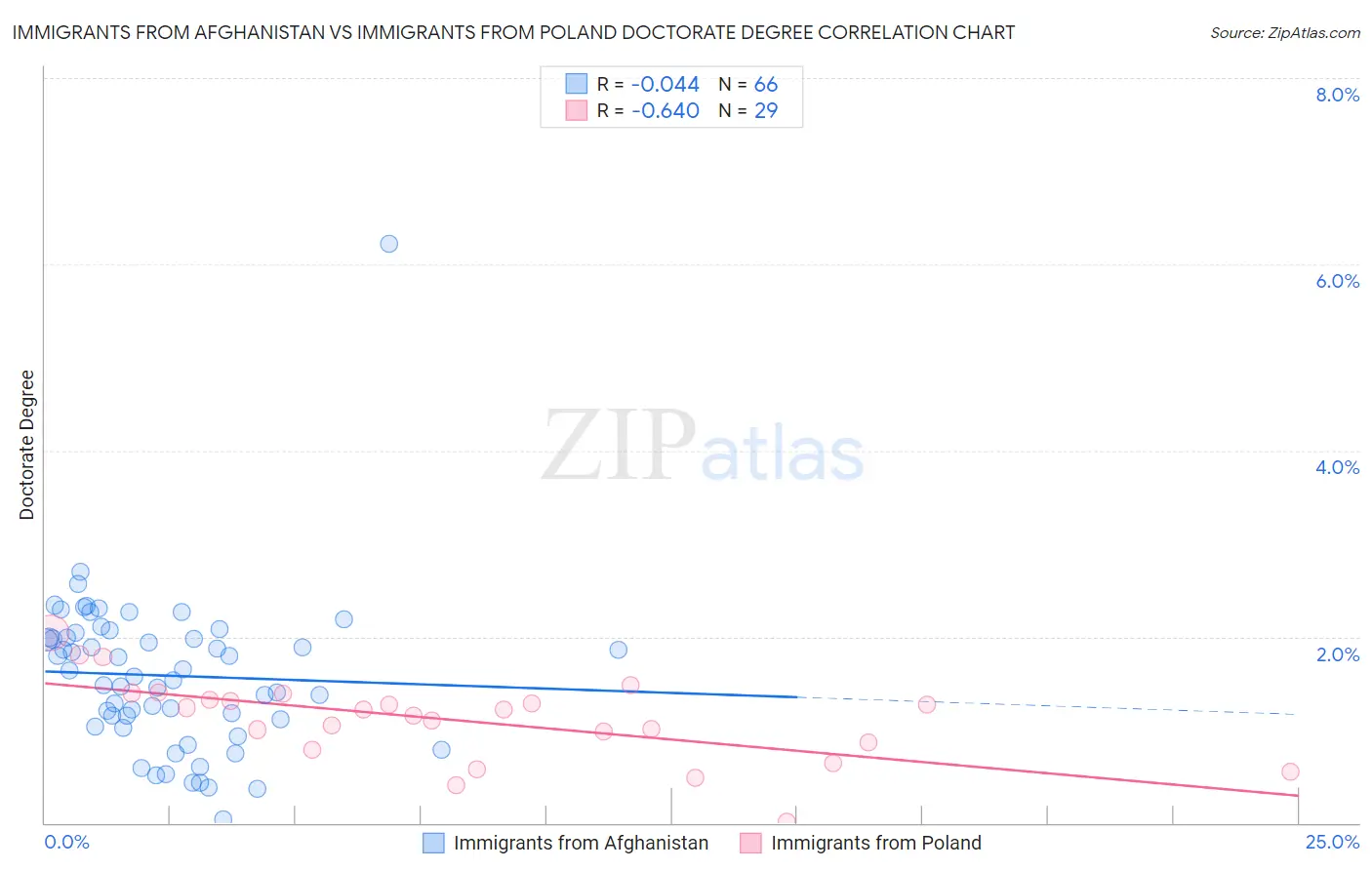 Immigrants from Afghanistan vs Immigrants from Poland Doctorate Degree
