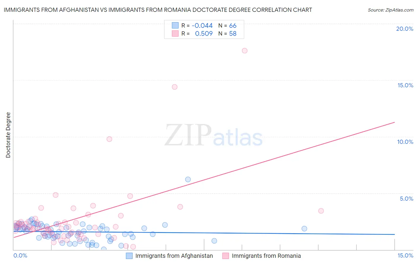 Immigrants from Afghanistan vs Immigrants from Romania Doctorate Degree