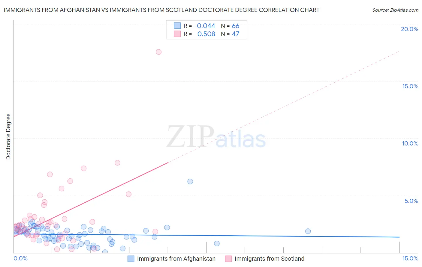Immigrants from Afghanistan vs Immigrants from Scotland Doctorate Degree