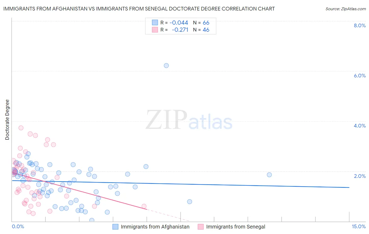 Immigrants from Afghanistan vs Immigrants from Senegal Doctorate Degree