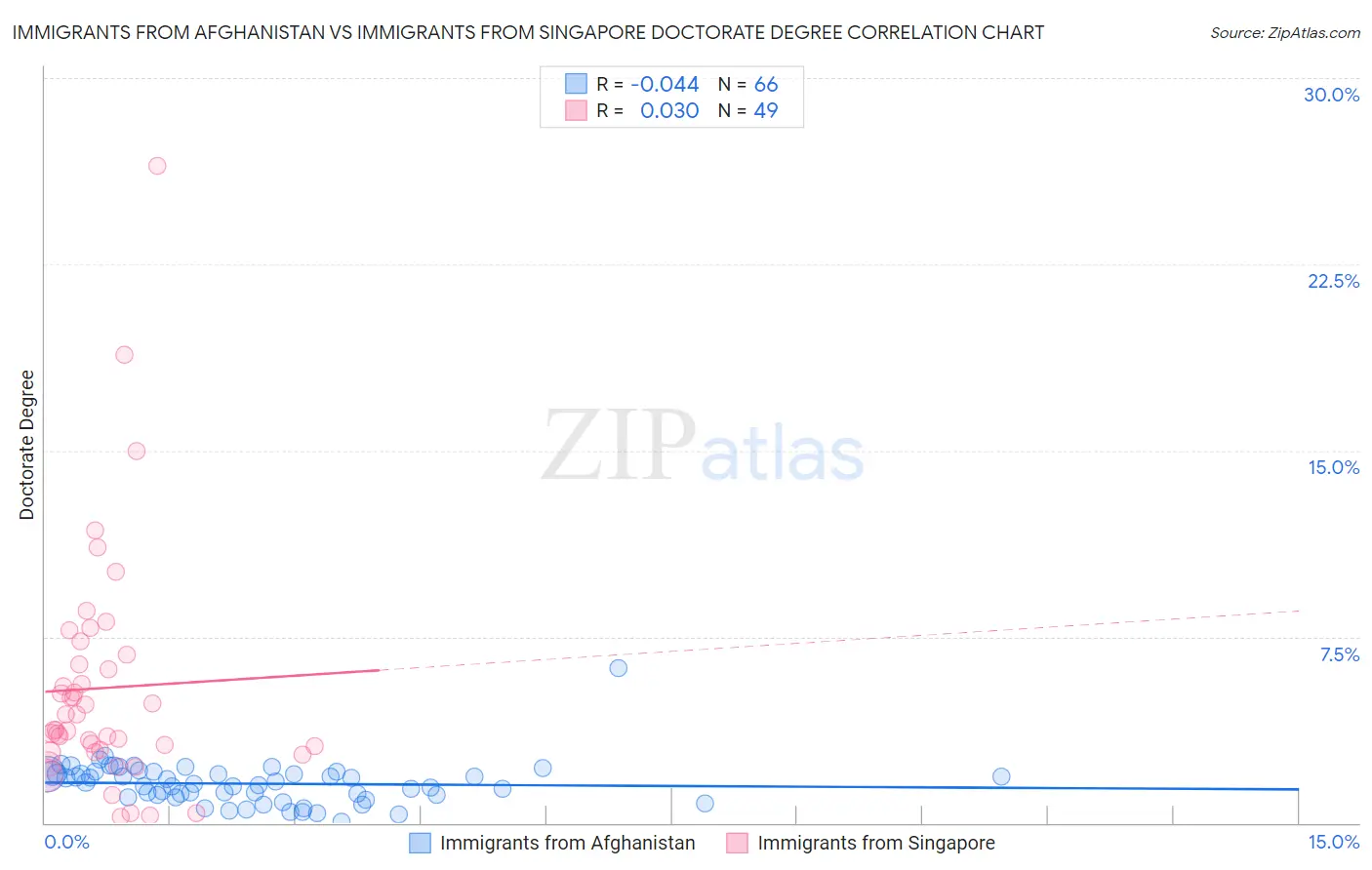 Immigrants from Afghanistan vs Immigrants from Singapore Doctorate Degree