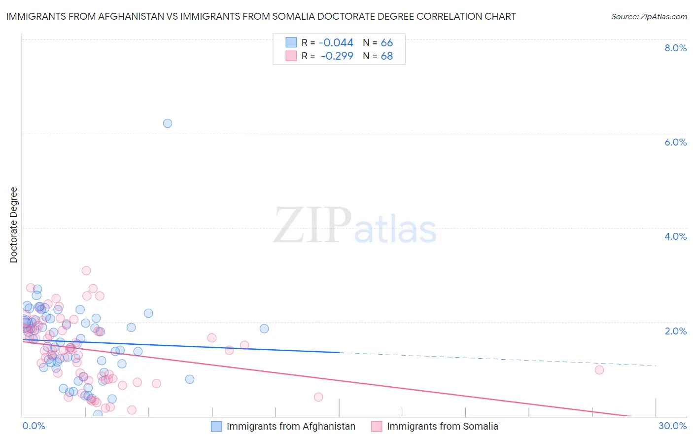 Immigrants from Afghanistan vs Immigrants from Somalia Doctorate Degree