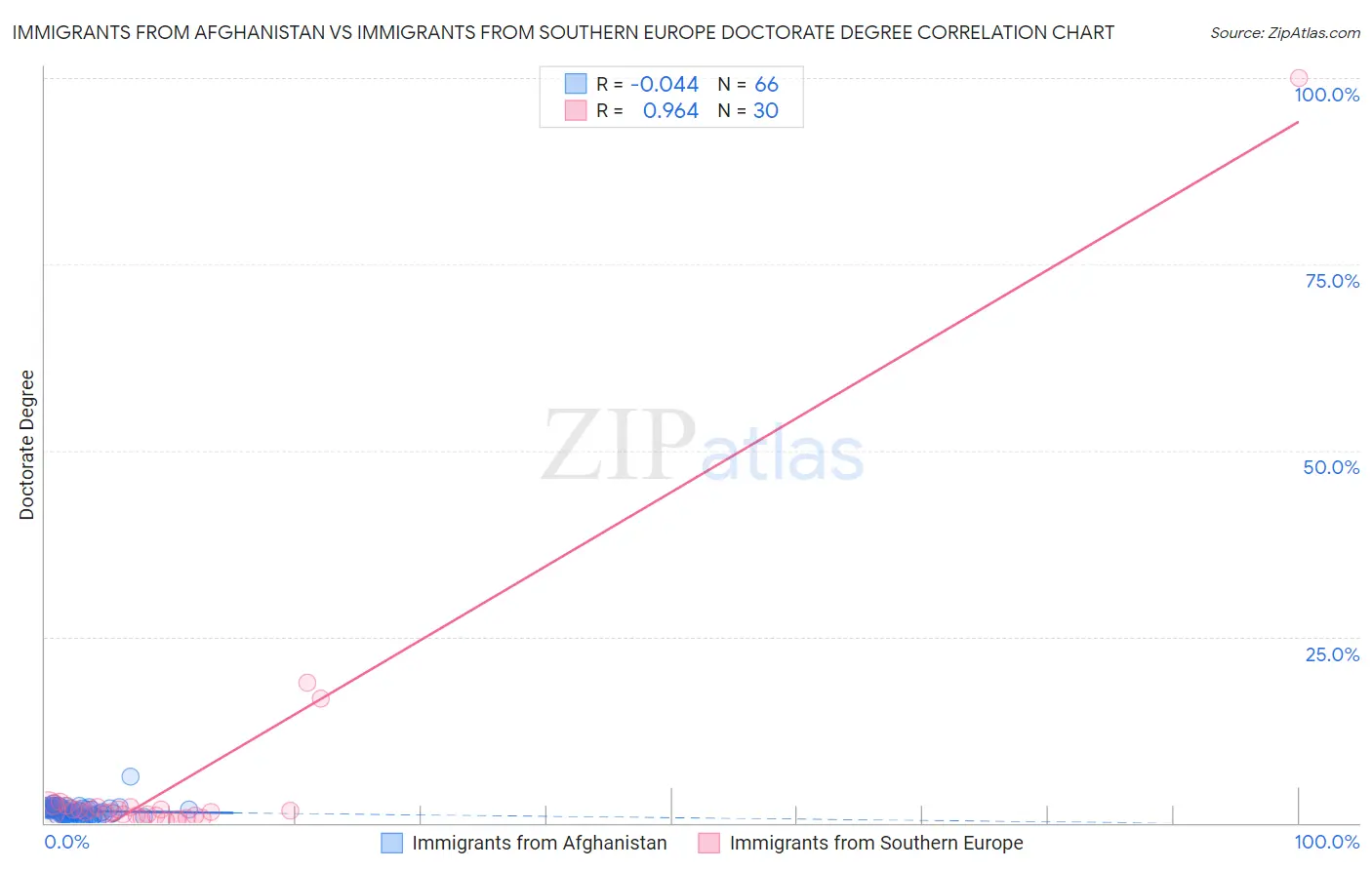 Immigrants from Afghanistan vs Immigrants from Southern Europe Doctorate Degree