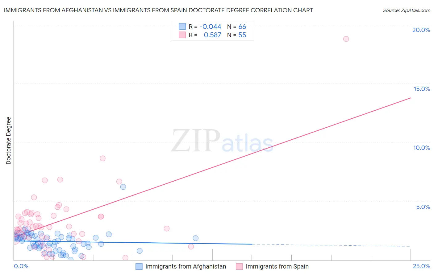 Immigrants from Afghanistan vs Immigrants from Spain Doctorate Degree