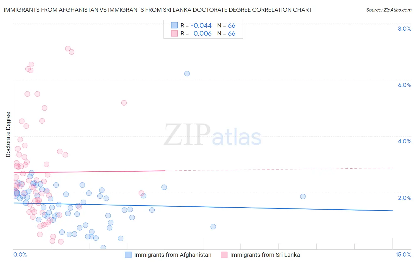 Immigrants from Afghanistan vs Immigrants from Sri Lanka Doctorate Degree