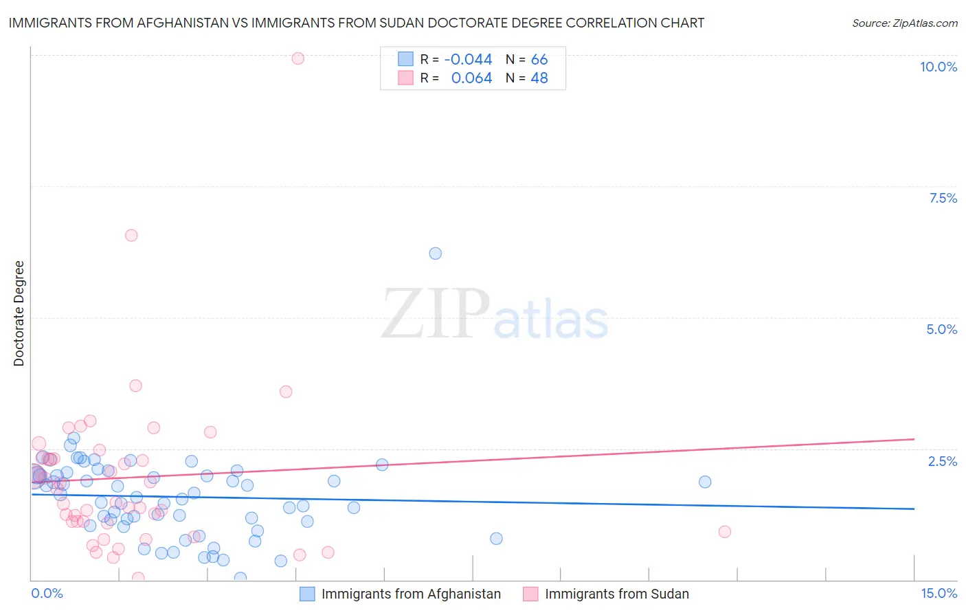 Immigrants from Afghanistan vs Immigrants from Sudan Doctorate Degree