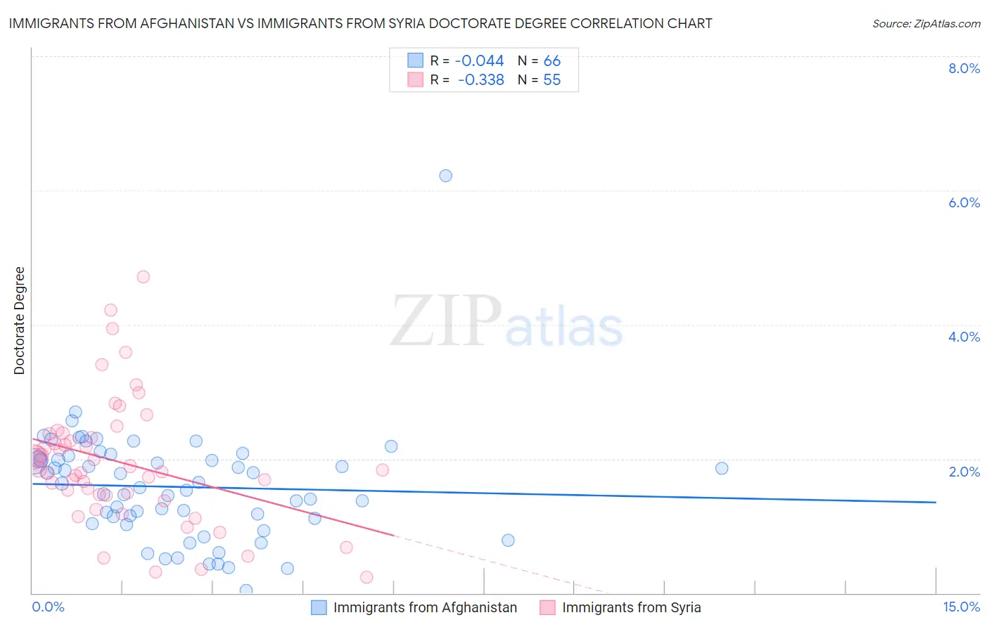 Immigrants from Afghanistan vs Immigrants from Syria Doctorate Degree
