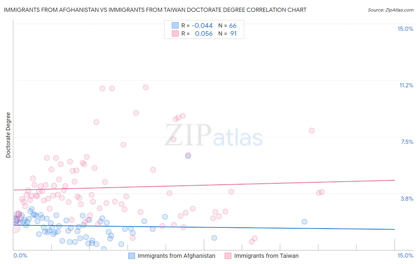 Immigrants from Afghanistan vs Immigrants from Taiwan Doctorate Degree