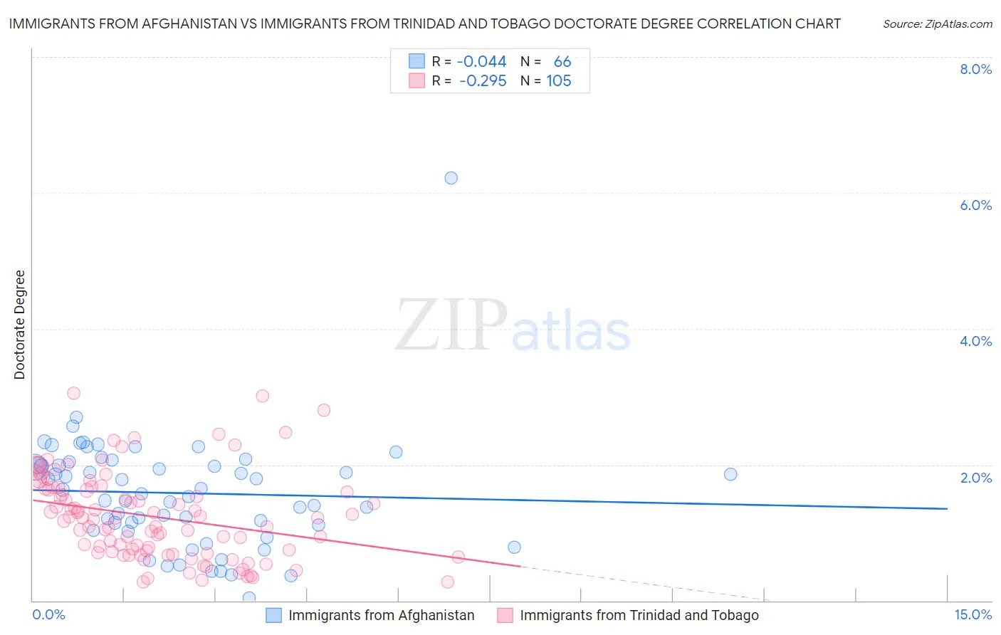 Immigrants from Afghanistan vs Immigrants from Trinidad and Tobago Doctorate Degree