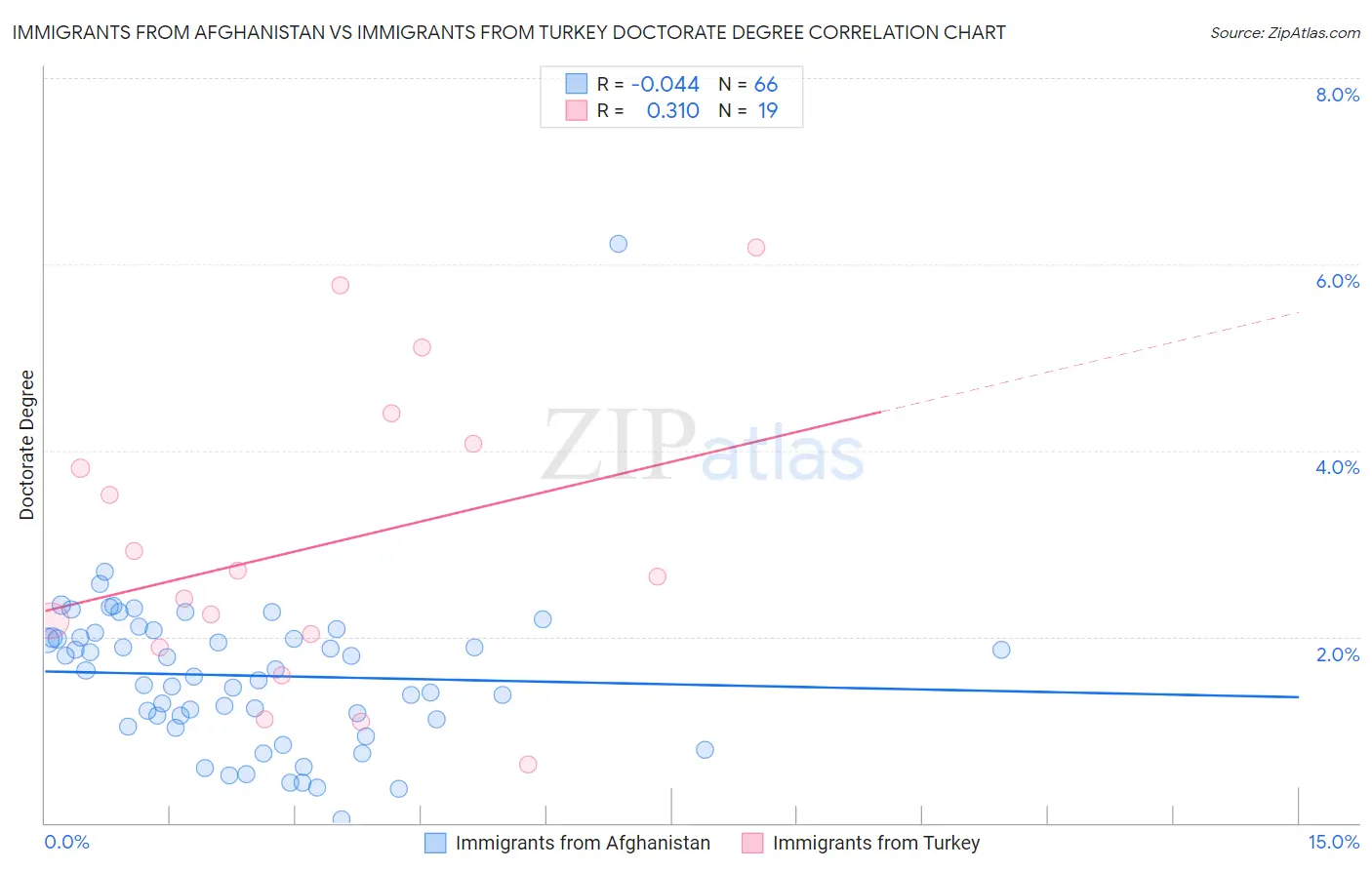 Immigrants from Afghanistan vs Immigrants from Turkey Doctorate Degree