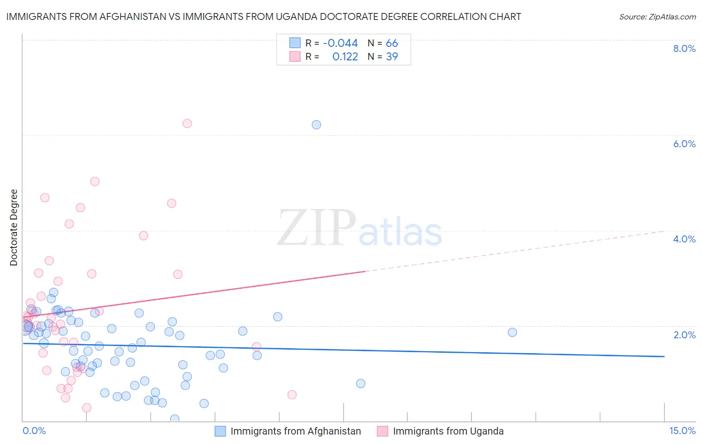 Immigrants from Afghanistan vs Immigrants from Uganda Doctorate Degree
