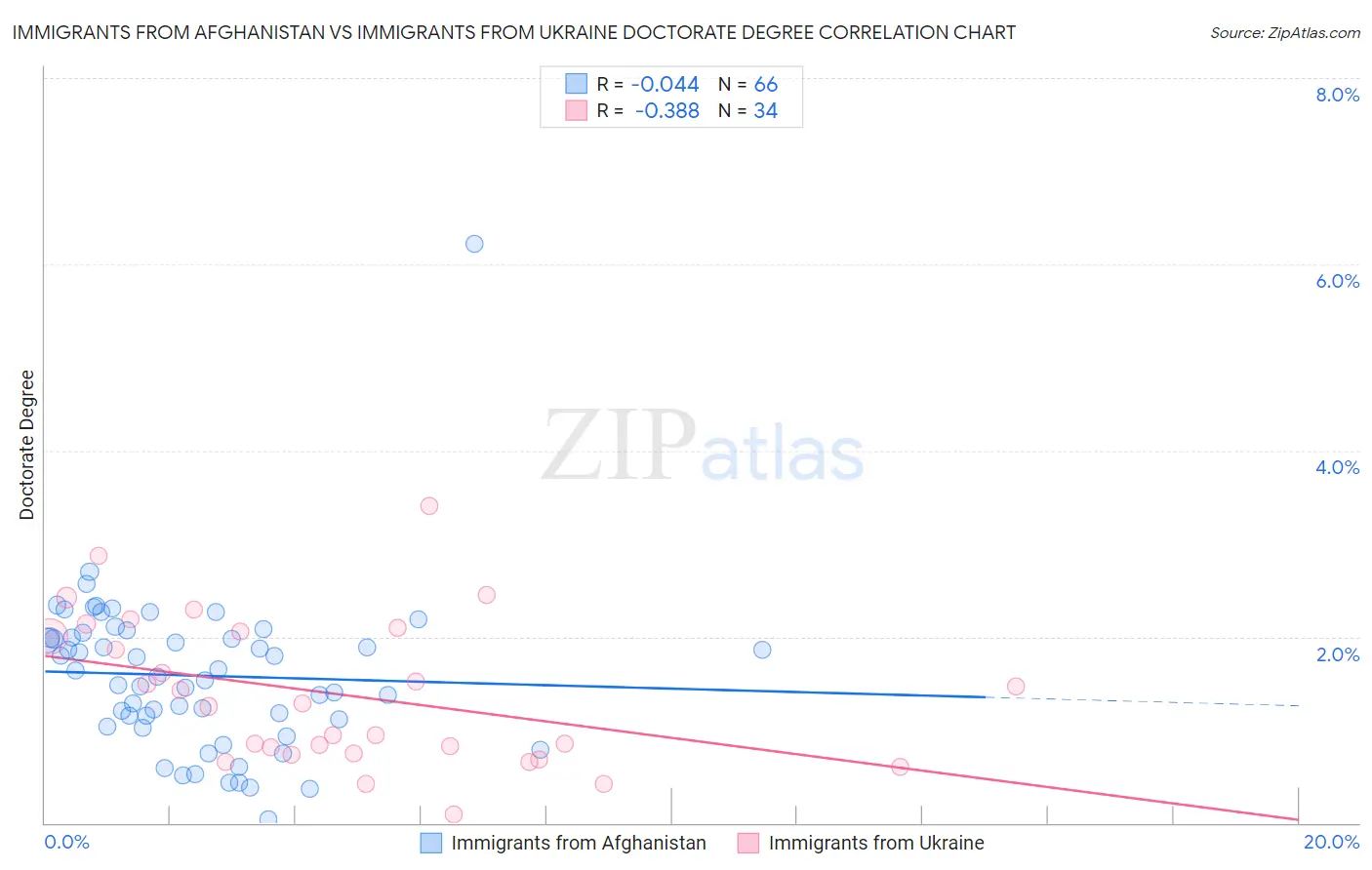 Immigrants from Afghanistan vs Immigrants from Ukraine Doctorate Degree