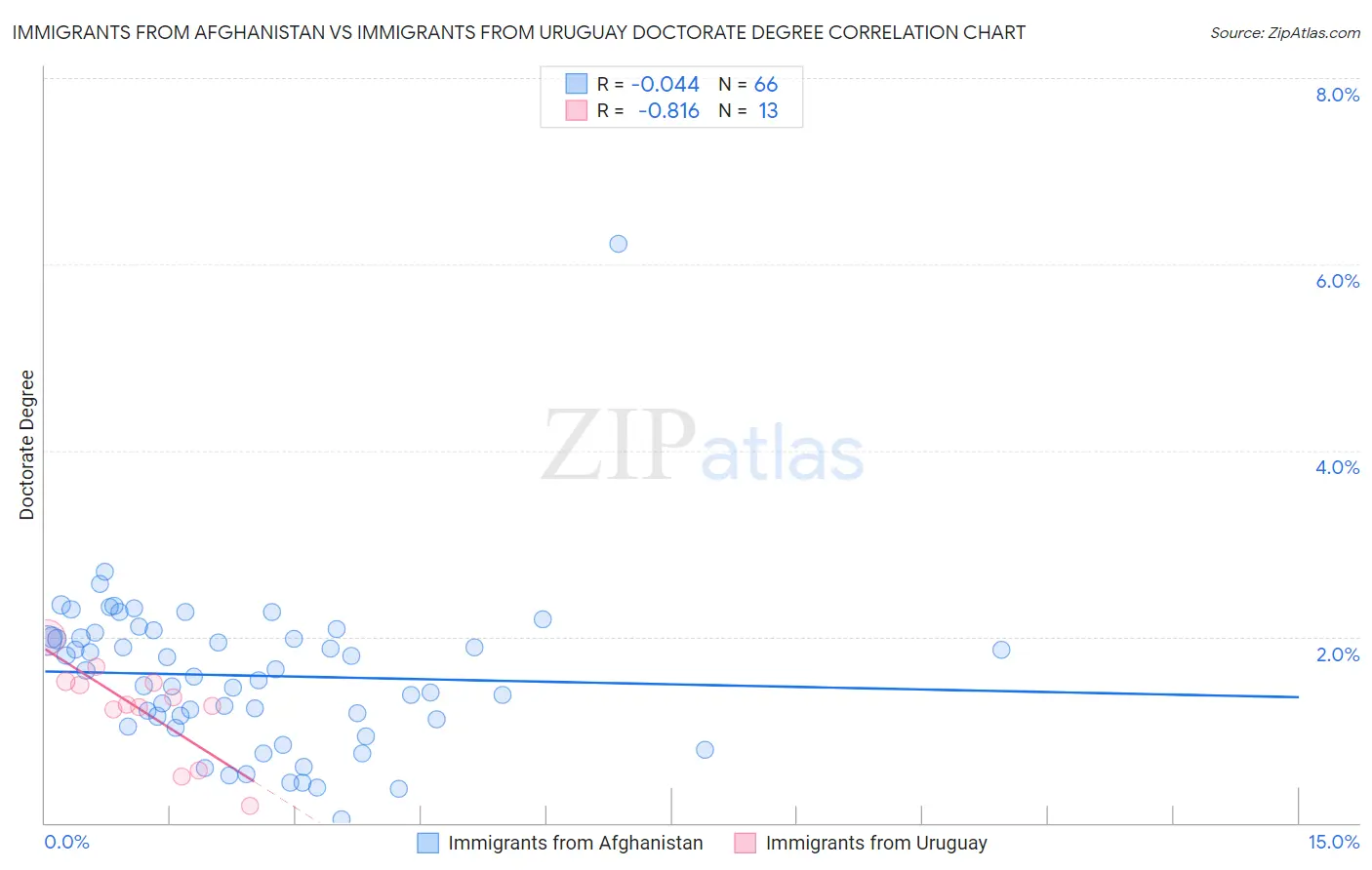 Immigrants from Afghanistan vs Immigrants from Uruguay Doctorate Degree