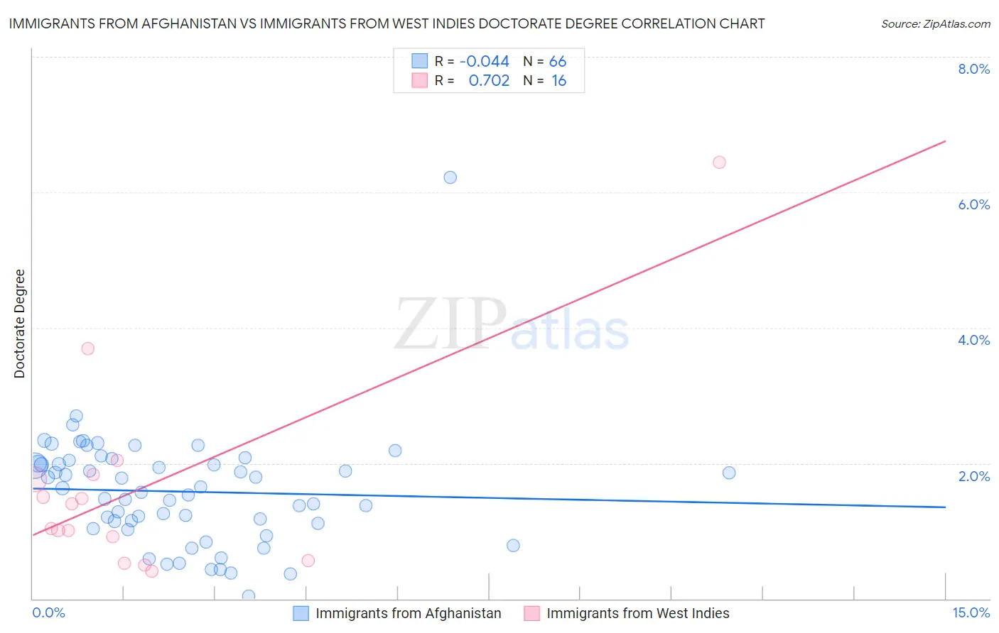 Immigrants from Afghanistan vs Immigrants from West Indies Doctorate Degree