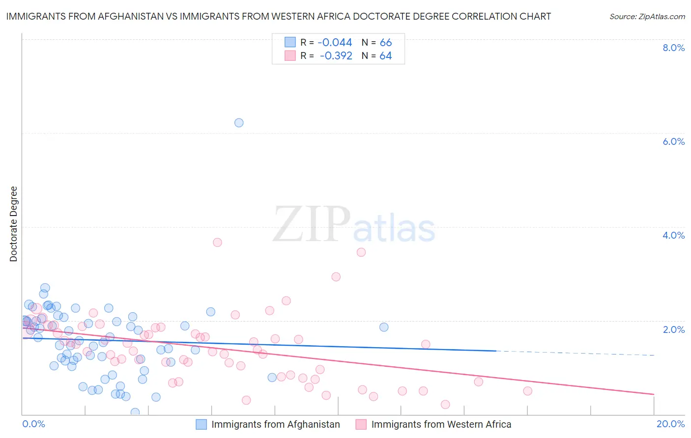 Immigrants from Afghanistan vs Immigrants from Western Africa Doctorate Degree