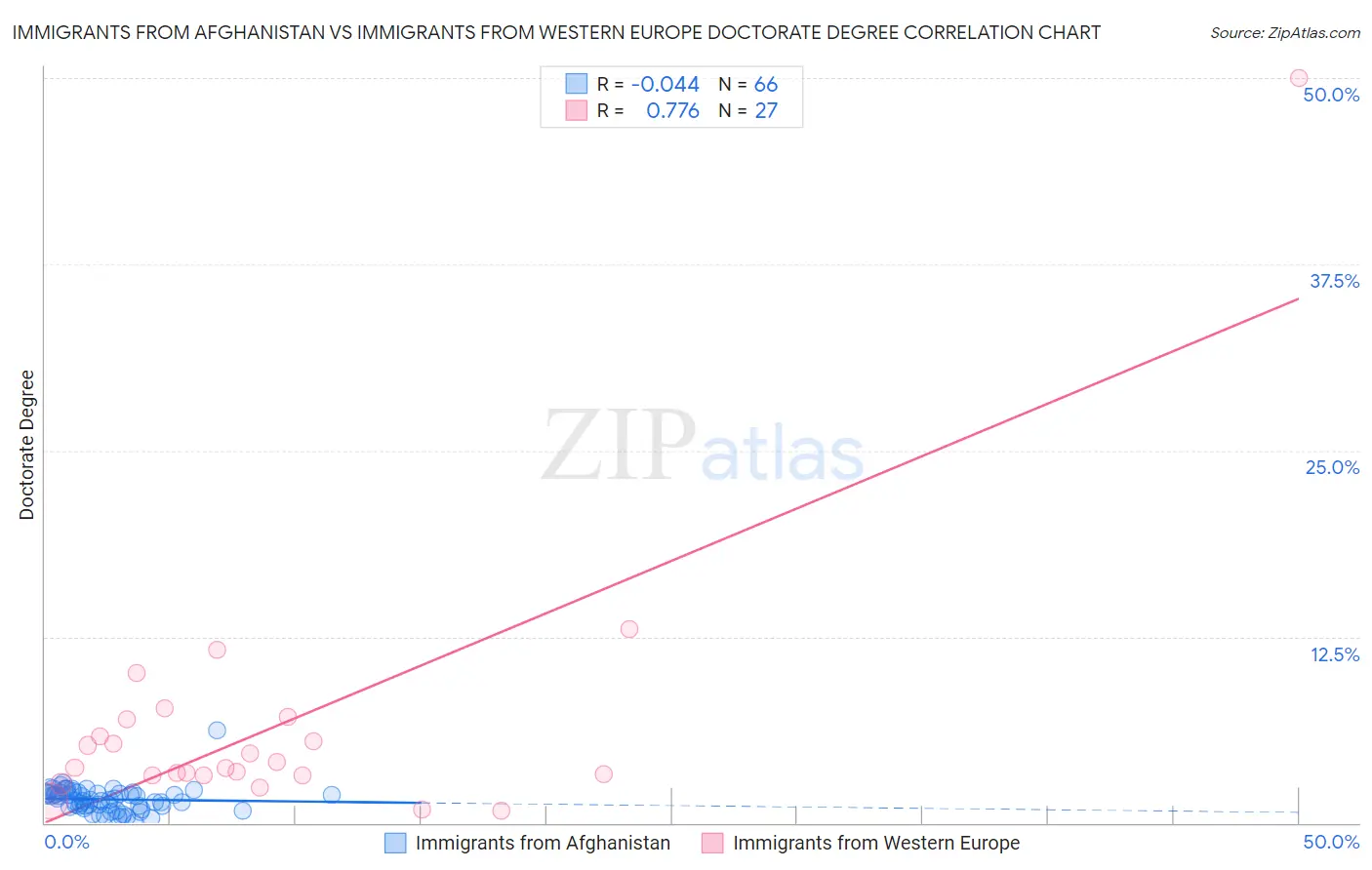 Immigrants from Afghanistan vs Immigrants from Western Europe Doctorate Degree