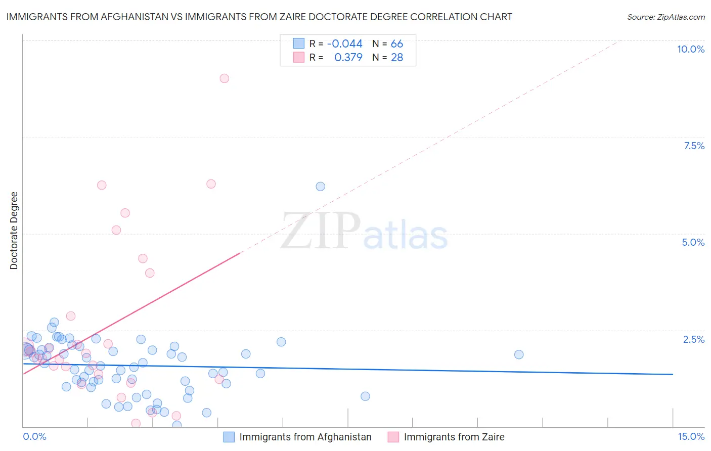 Immigrants from Afghanistan vs Immigrants from Zaire Doctorate Degree