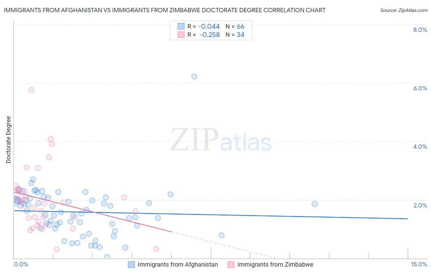 Immigrants from Afghanistan vs Immigrants from Zimbabwe Doctorate Degree