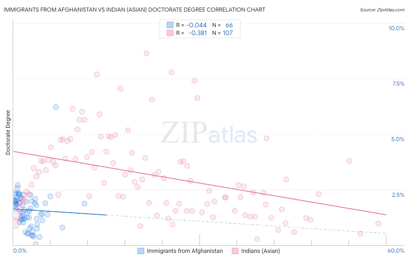 Immigrants from Afghanistan vs Indian (Asian) Doctorate Degree