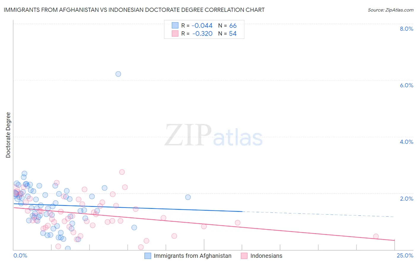 Immigrants from Afghanistan vs Indonesian Doctorate Degree