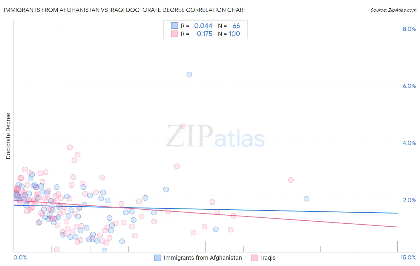 Immigrants from Afghanistan vs Iraqi Doctorate Degree