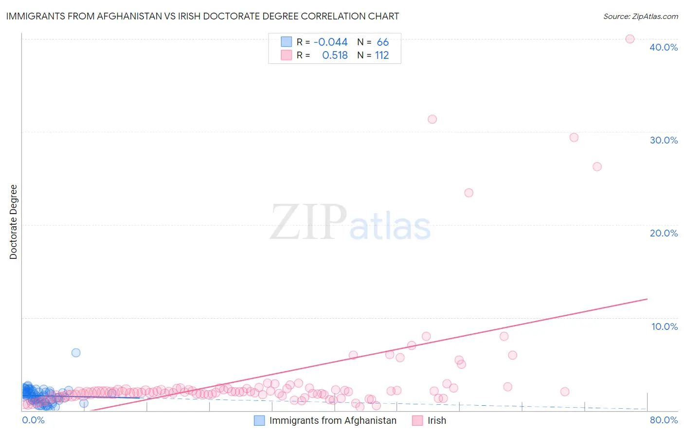 Immigrants from Afghanistan vs Irish Doctorate Degree