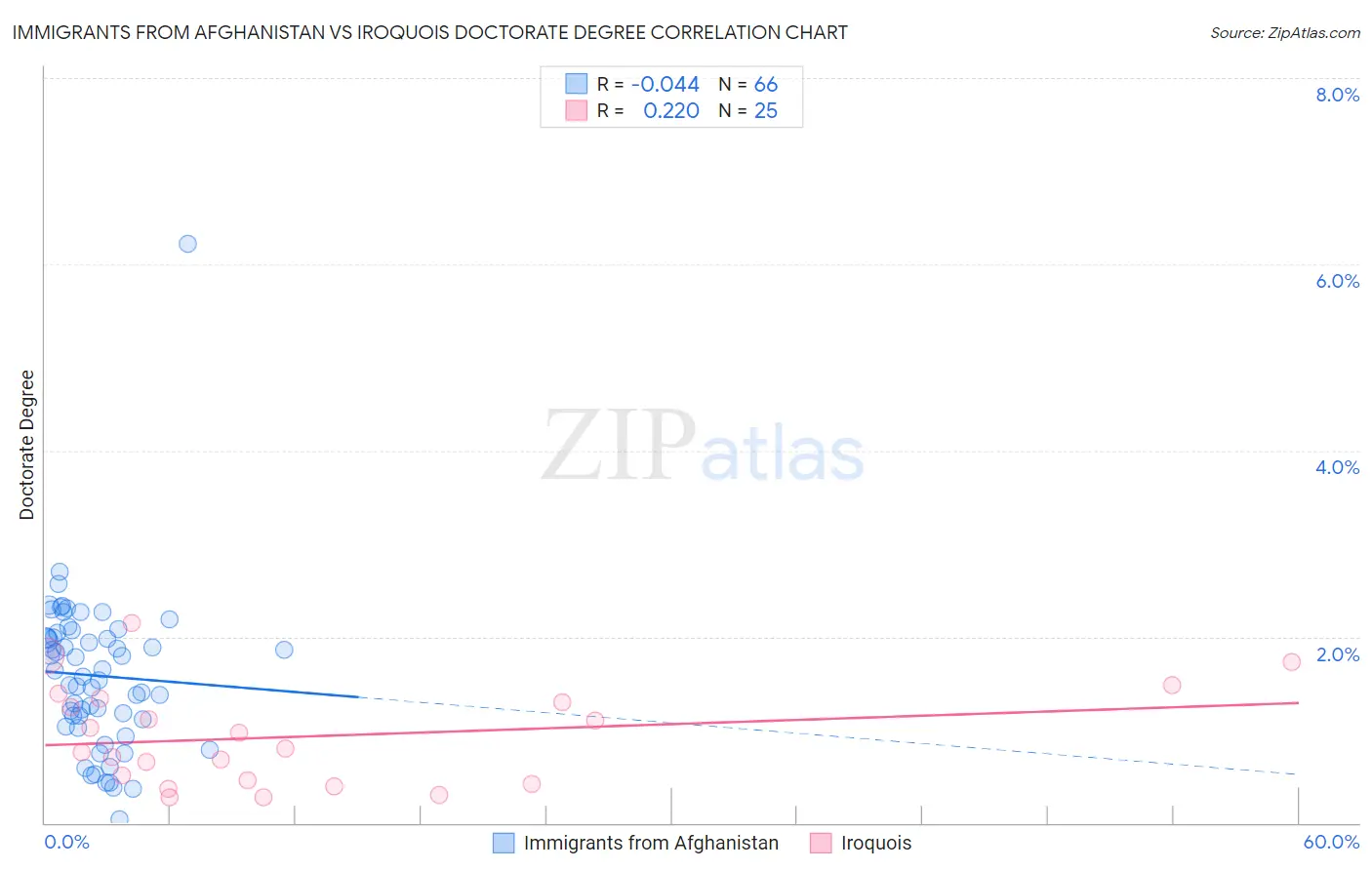 Immigrants from Afghanistan vs Iroquois Doctorate Degree