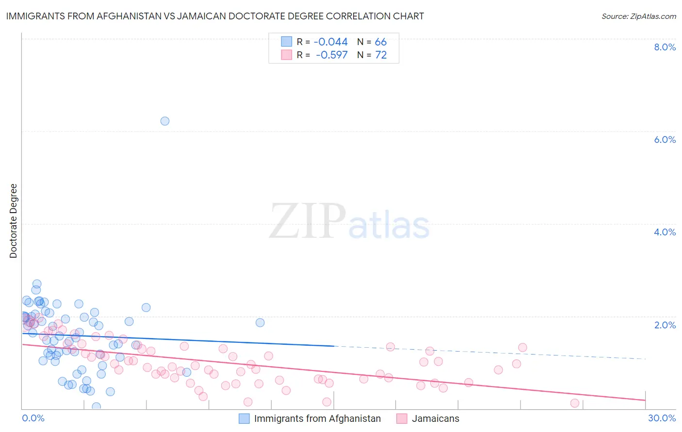 Immigrants from Afghanistan vs Jamaican Doctorate Degree