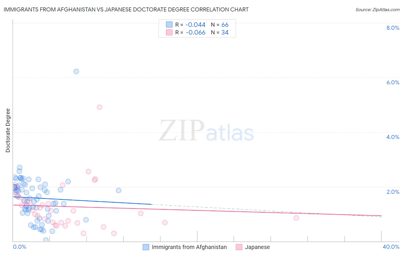 Immigrants from Afghanistan vs Japanese Doctorate Degree