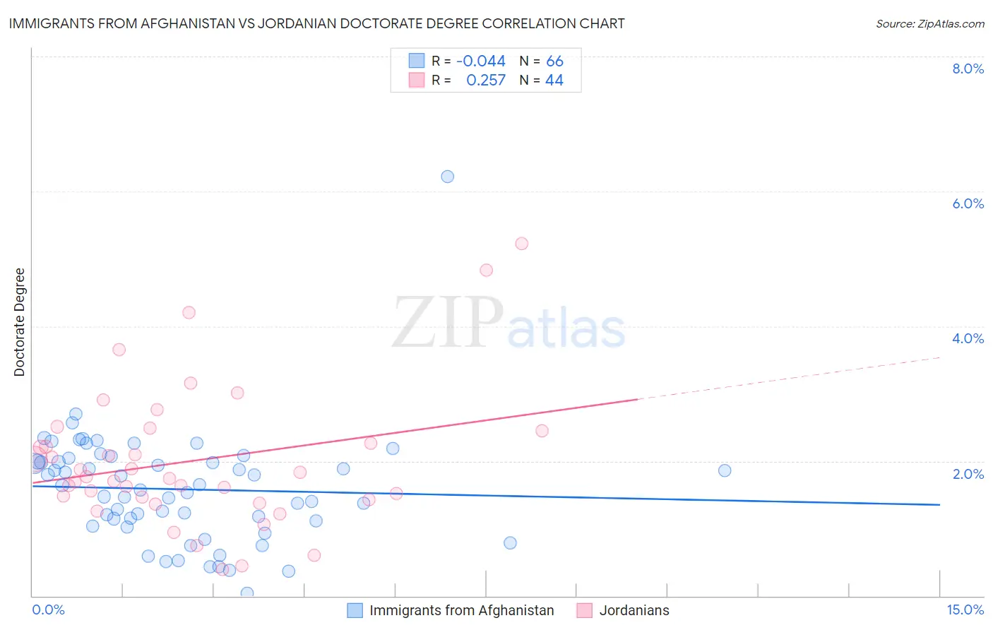 Immigrants from Afghanistan vs Jordanian Doctorate Degree